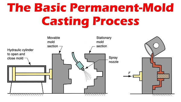 What Are the Types of Casting?